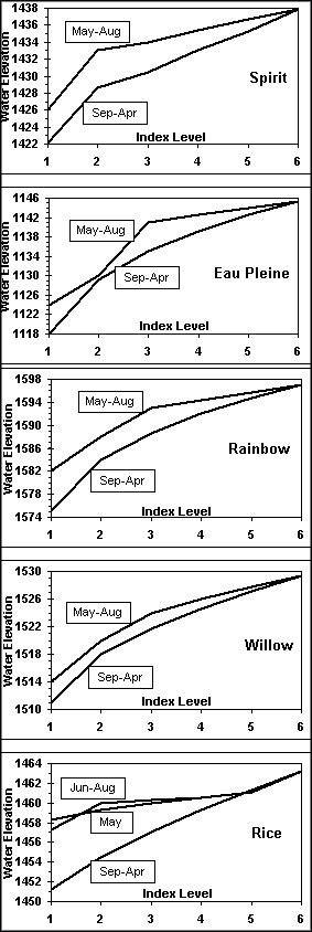 Reservoir Water Level Limits