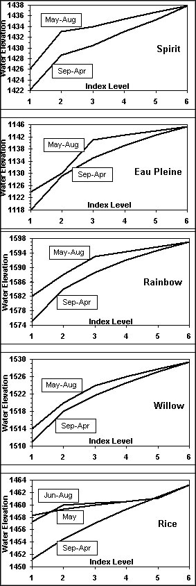 Reservoir Water Level Limits