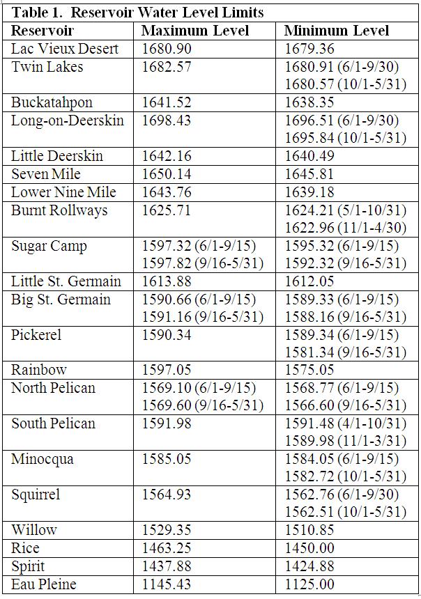 Reservoir Water Level Limits