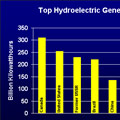 Facts About Hydropower