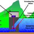 How Hydropower Works